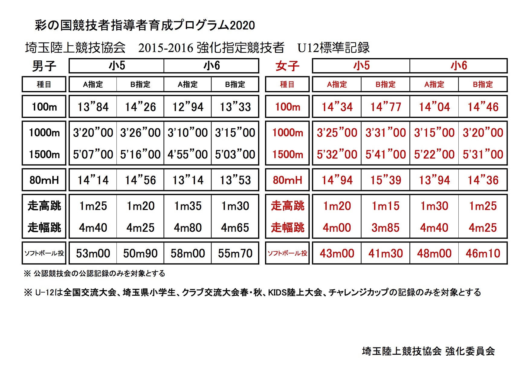 埼玉県陸上競技会、強化指定選手、トレーナー、アスリートケア、A指定、B指定